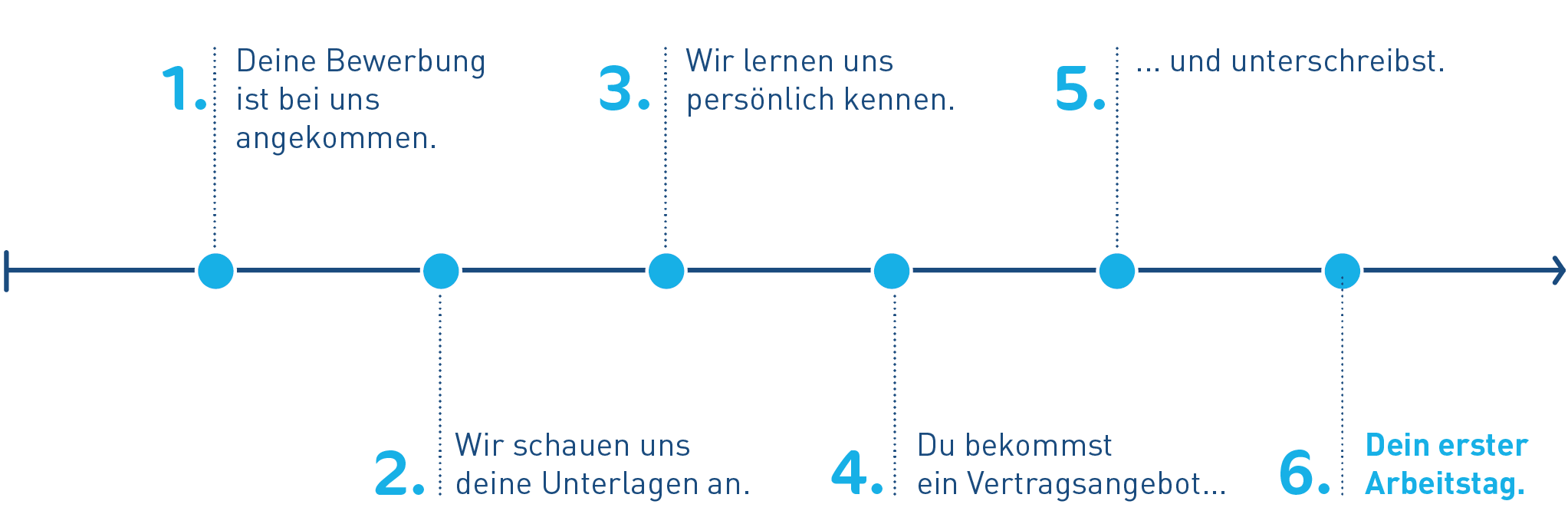 STADEL Bewerbungsablauf