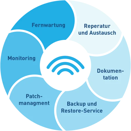 Managed Service